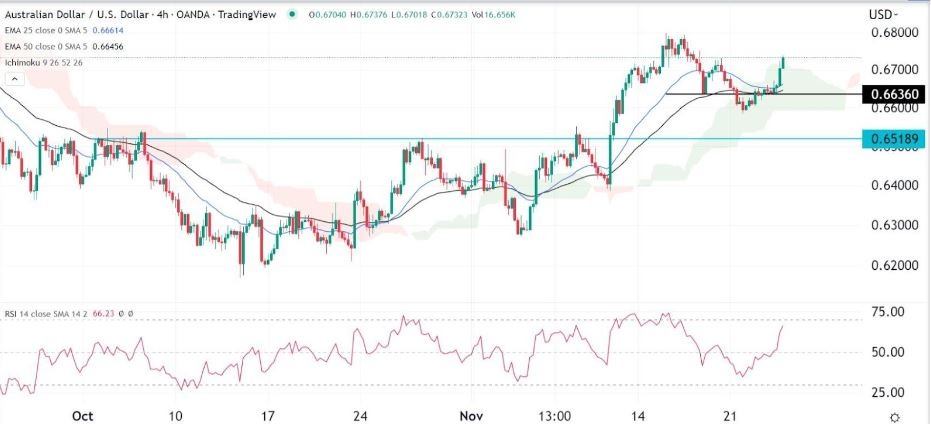 Señal Forex del AUD/USD